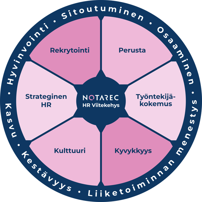 Notarec HR viitekehys